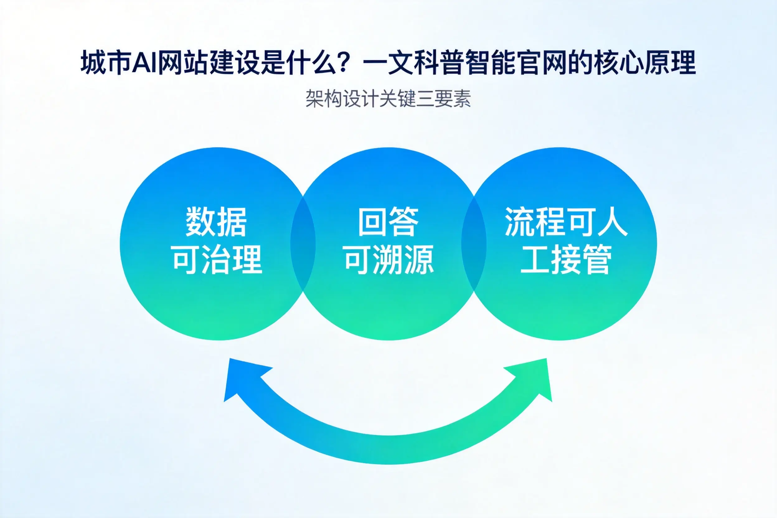 渭南AI网站建设是什么?一文科普智能官网的核心原理