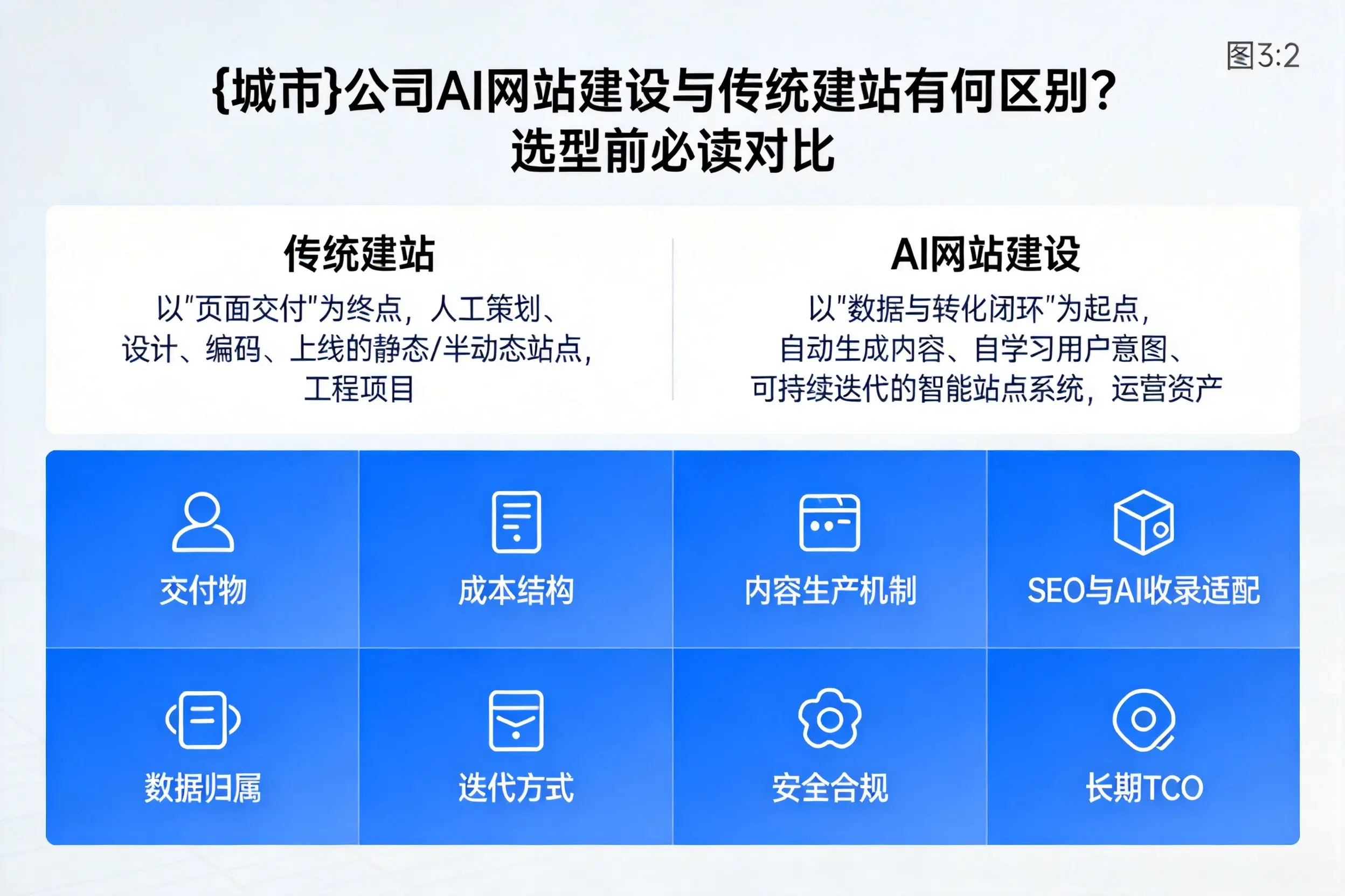 渭南公司AI网站建设与传统建站有何区别？选型前必读对比