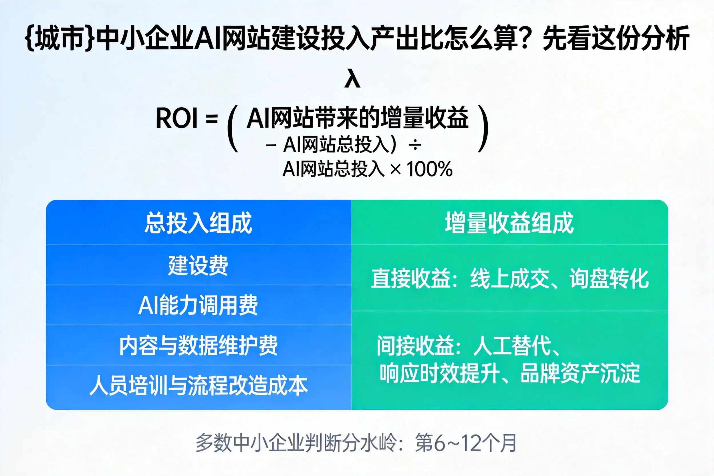 渭南中小企业AI网站建设投入产出比怎么算？先看这份分析