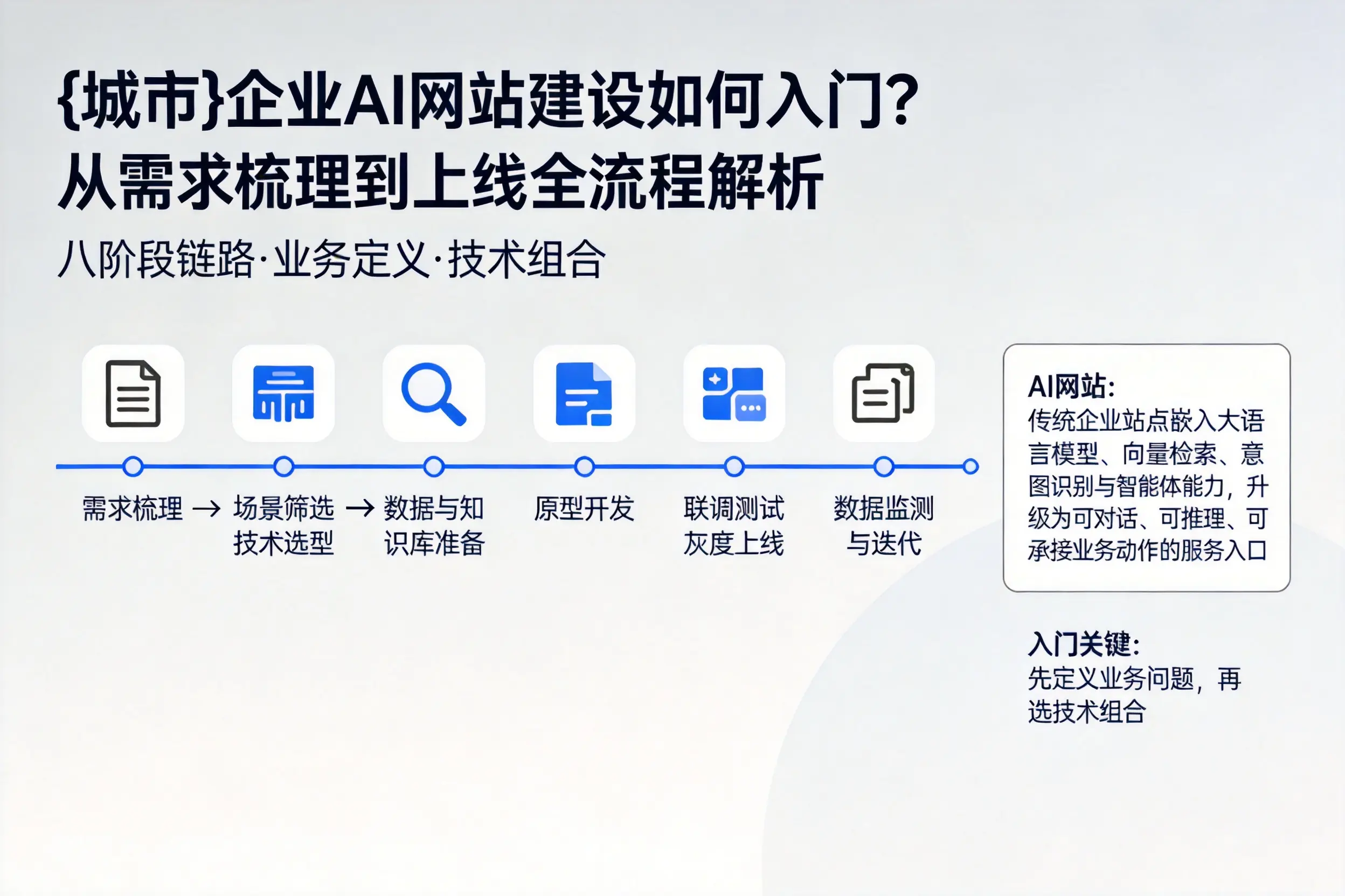 渭南企业AI网站建设如何入门？从需求梳理到上线全流程解析