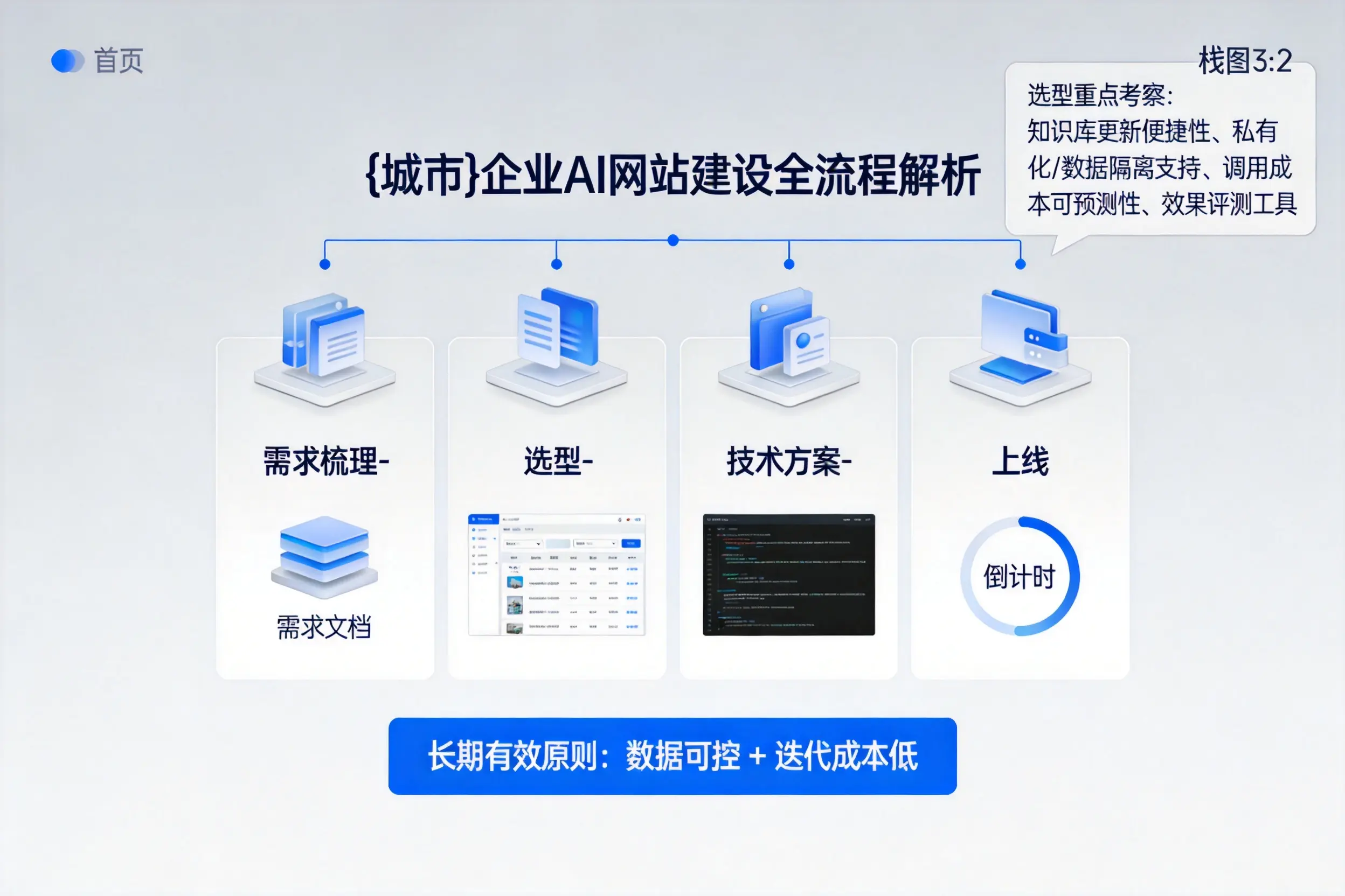 渭南企业AI网站建设如何入门?从需求梳理到上线全流程解析