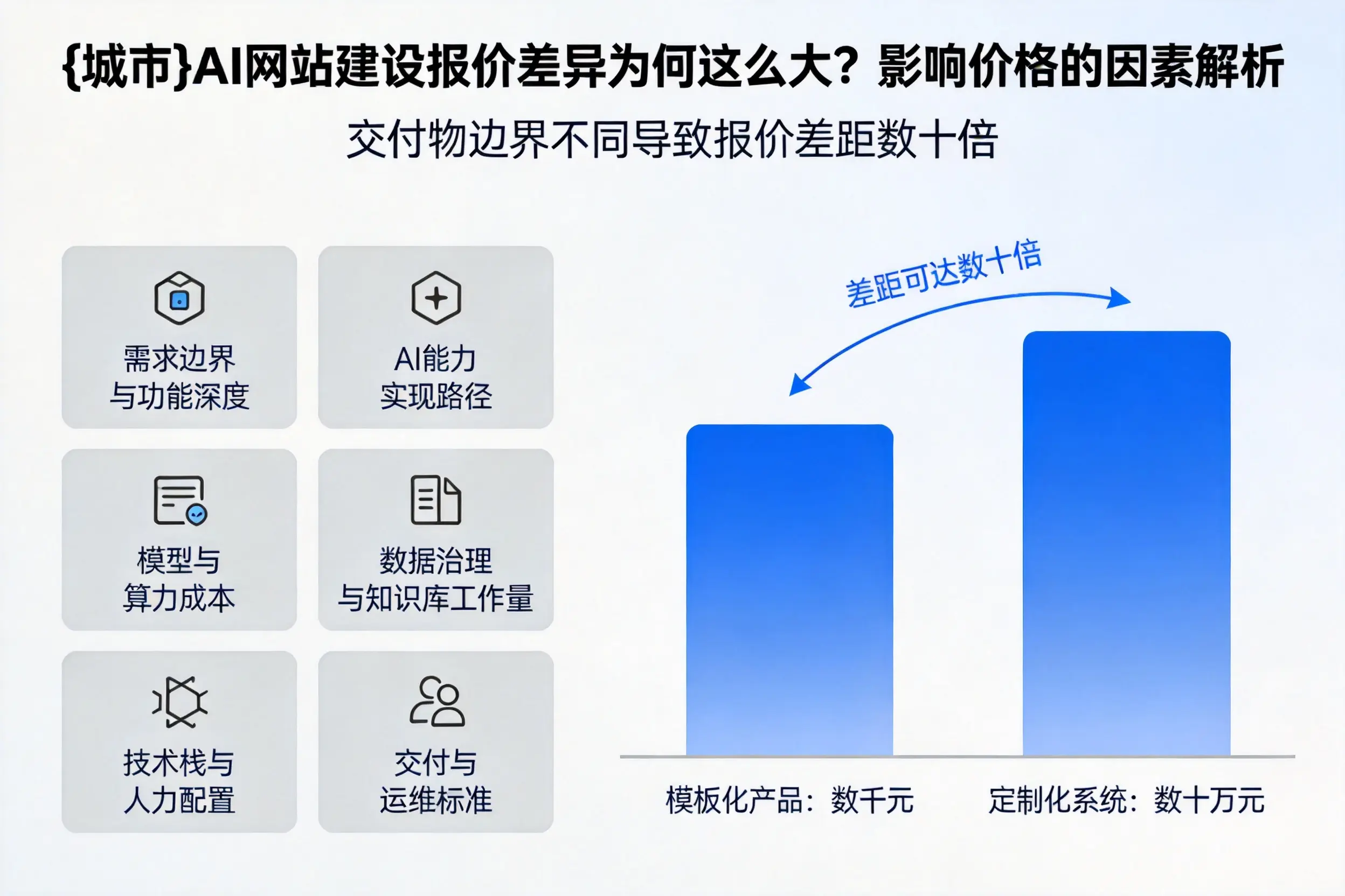 渭南AI网站建设报价差异为何这么大？影响价格的因素解析