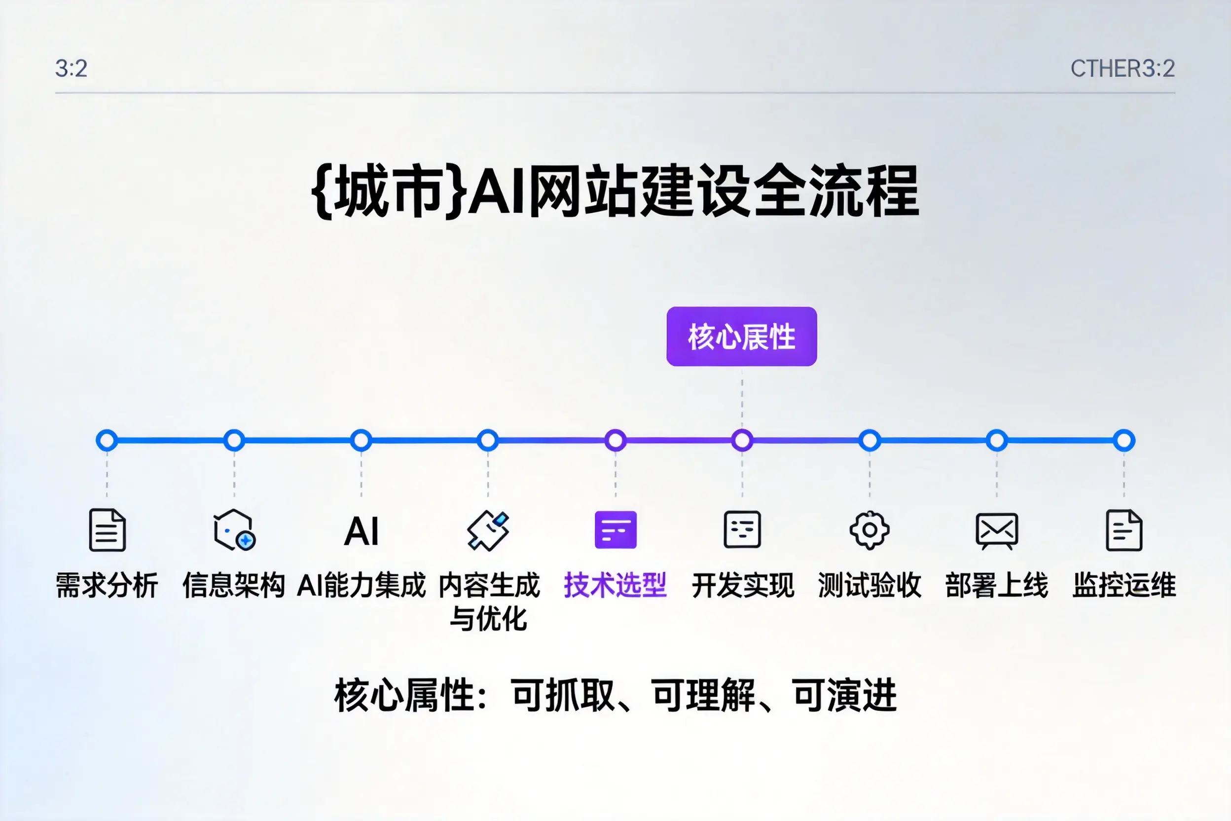 渭南AI网站建设全流程拆解：从方案设计到部署上线教程