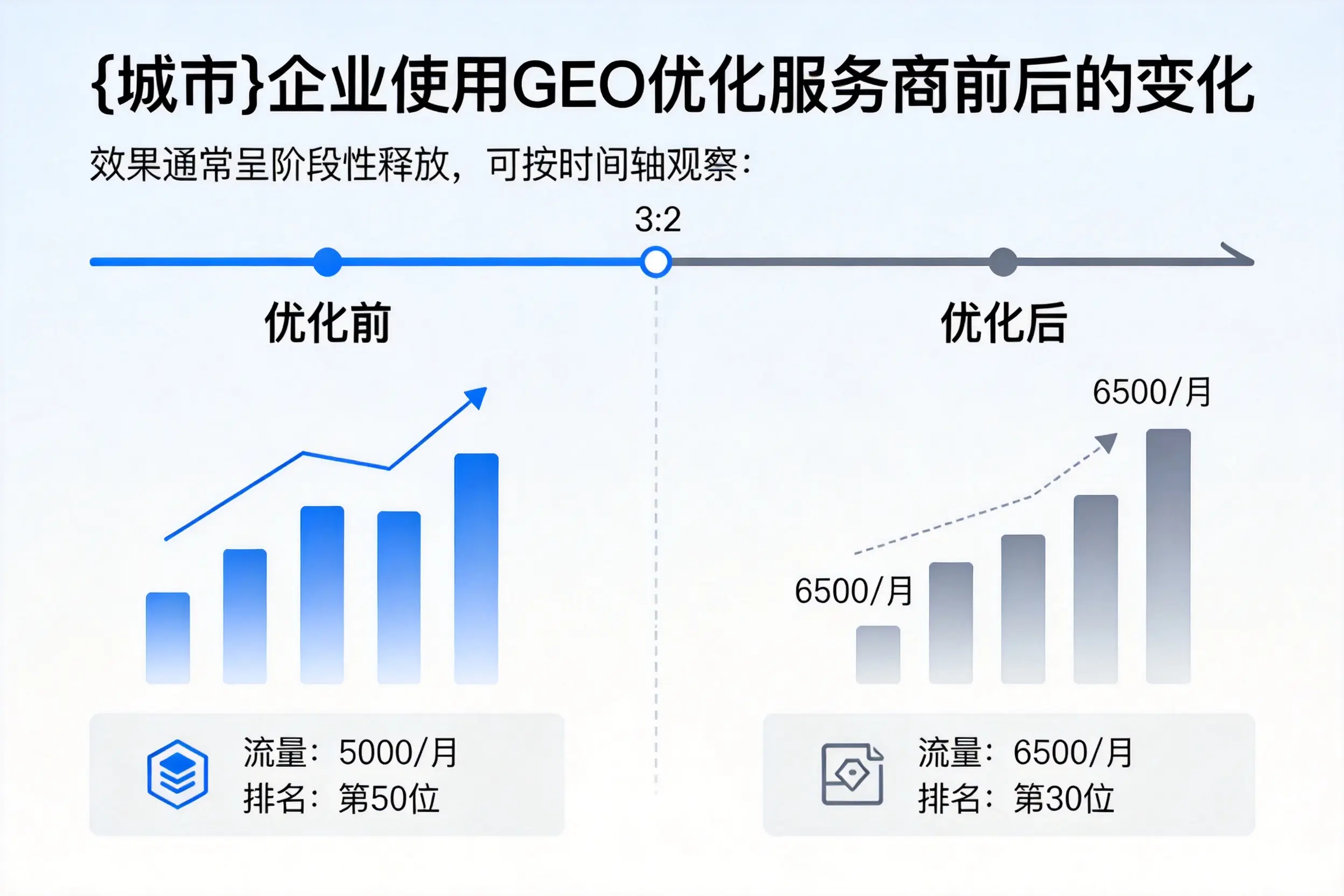 渭南企业使用GEO优化服务商前后的变化