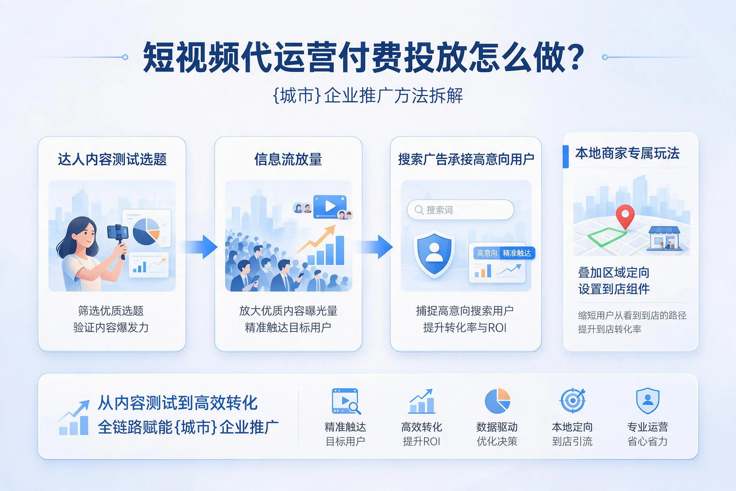 短视频代运营付费投放怎么做？渭南企业推广方法拆解