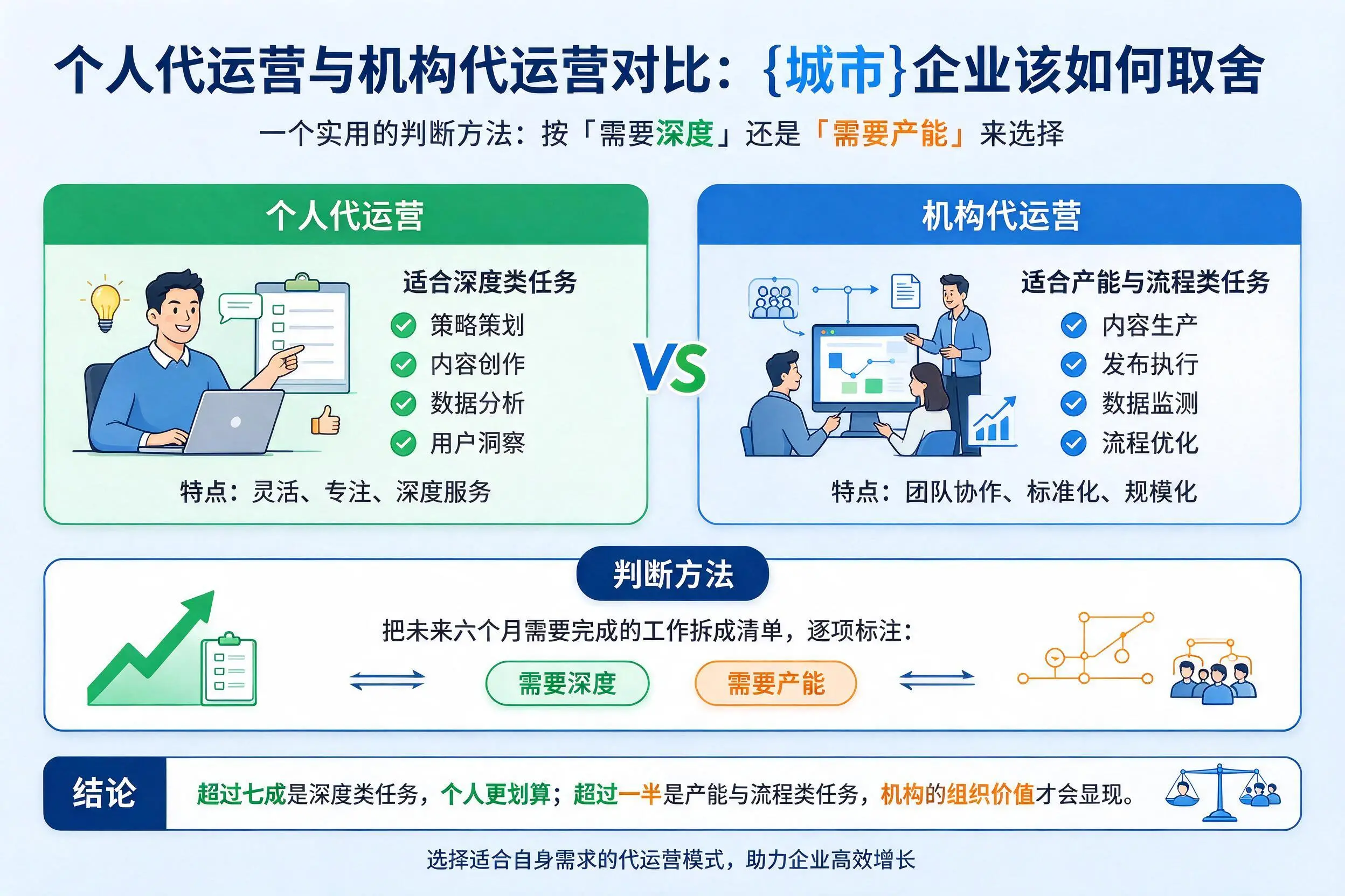 个人代运营与机构代运营对比:渭南企业该如何取舍