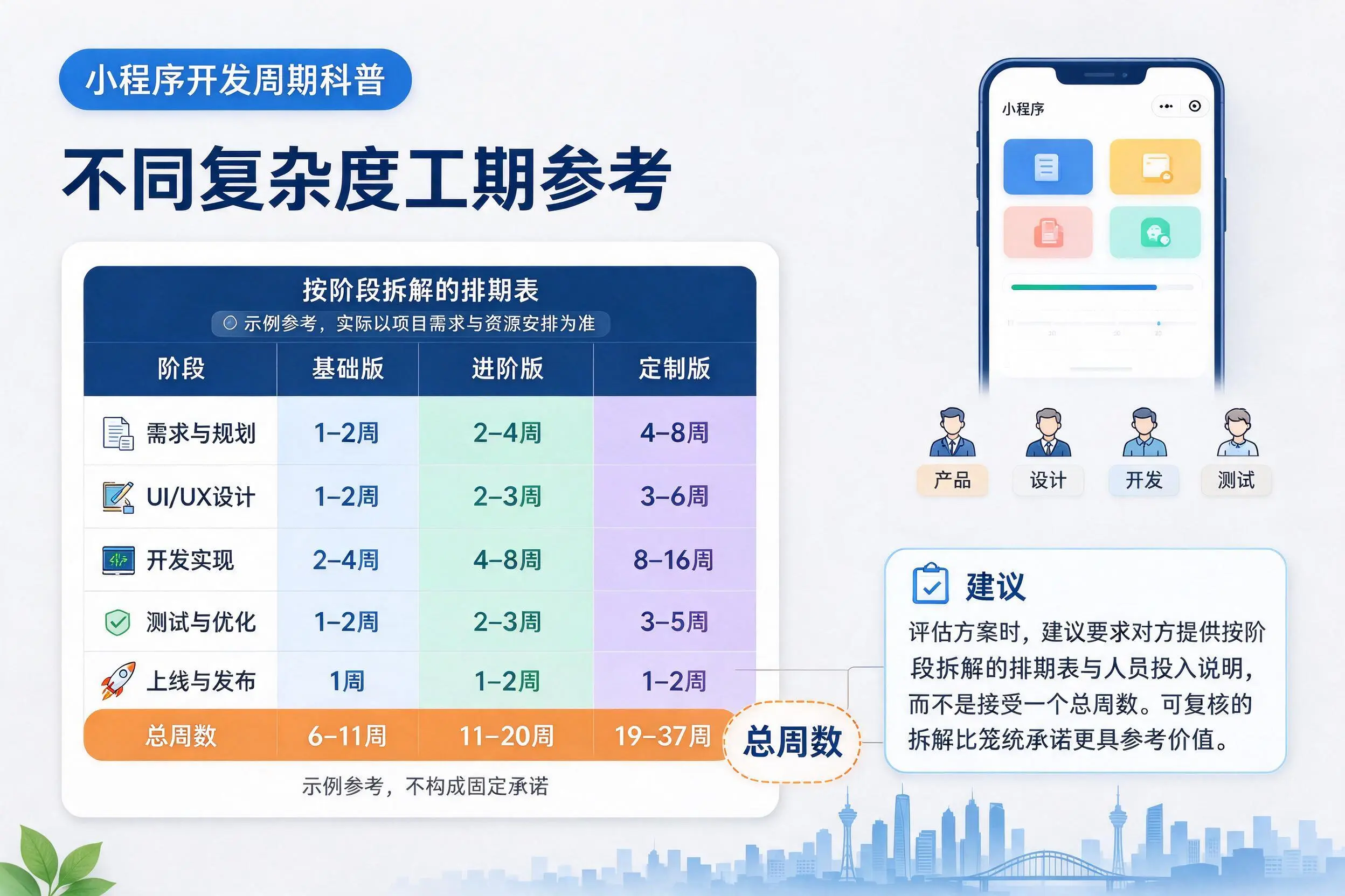 渭南小程序开发周期科普：不同复杂度工期参考