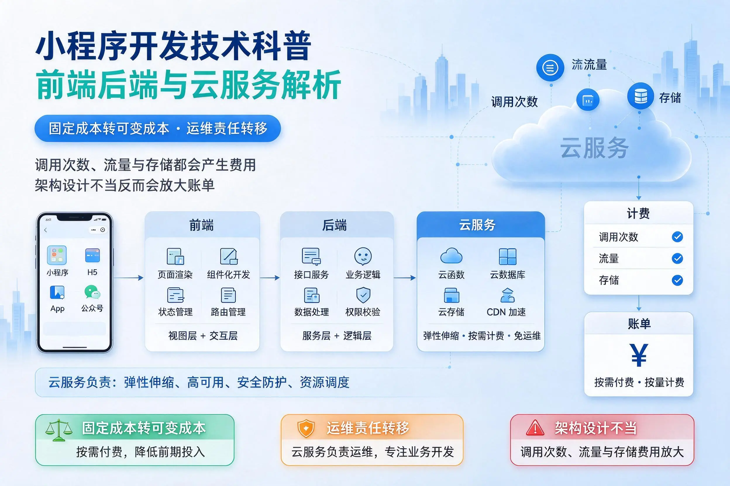 渭南小程序开发技术科普:前端后端与云服务解析