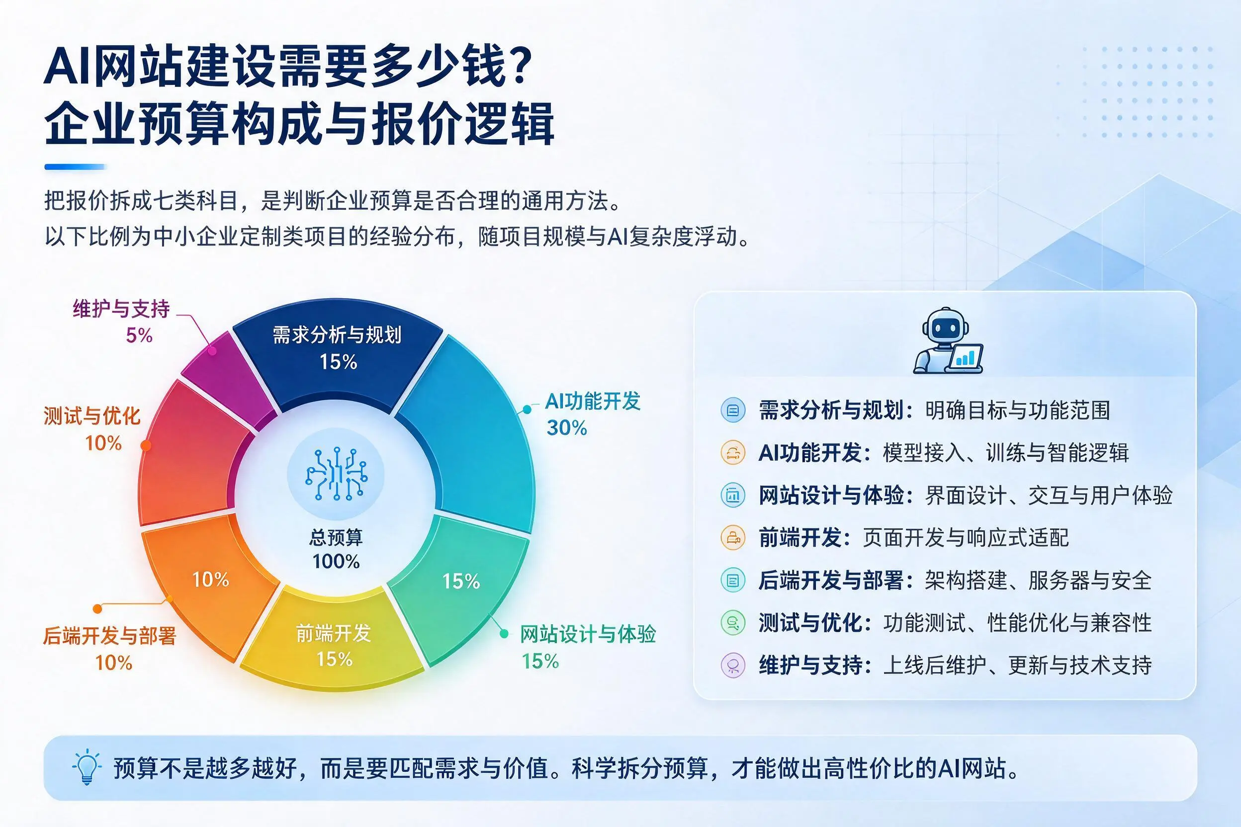 AI网站建设需要多少钱?渭南企业预算构成与报价逻辑