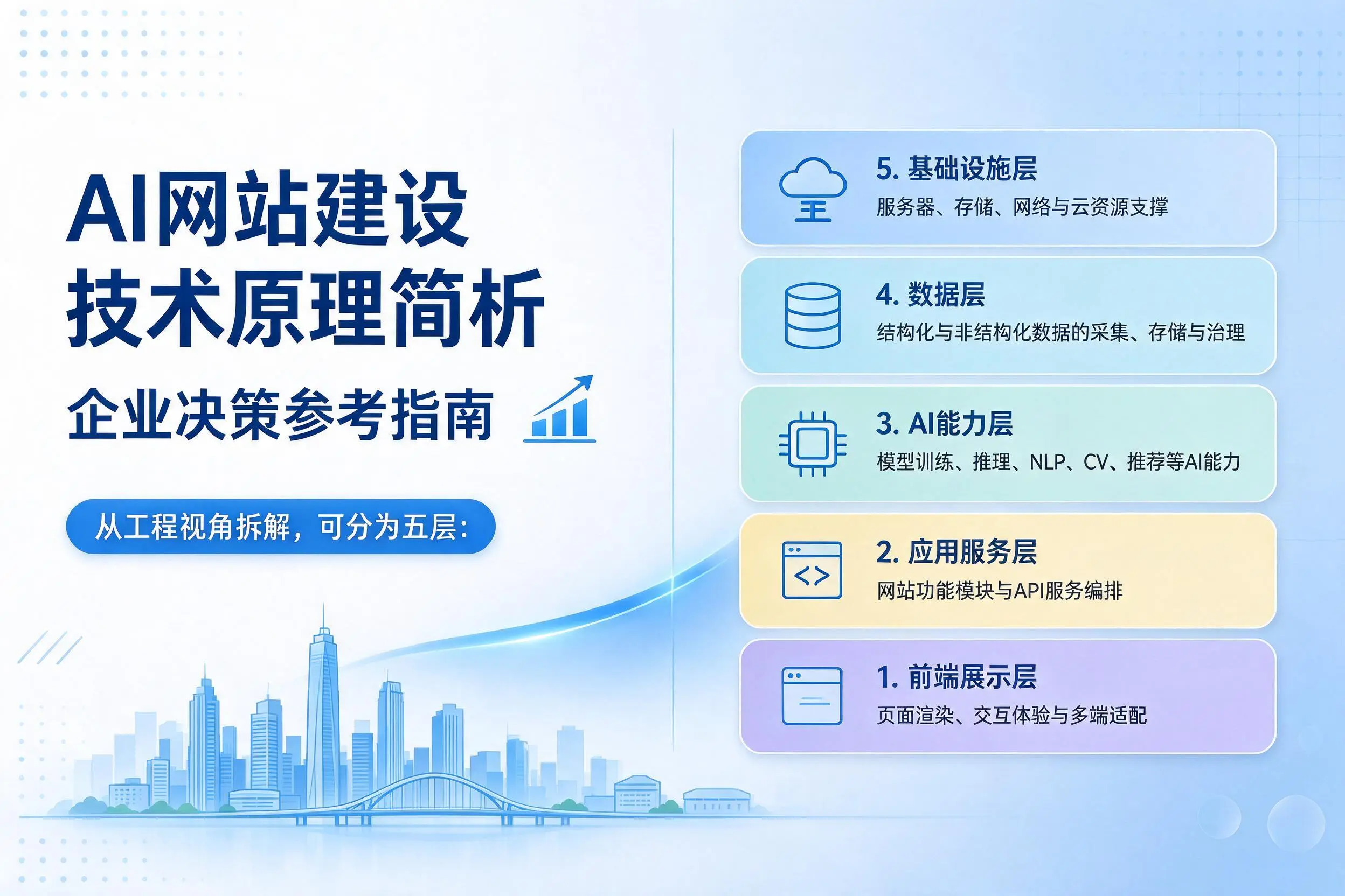 AI网站建设技术原理简析,渭南企业决策参考指南