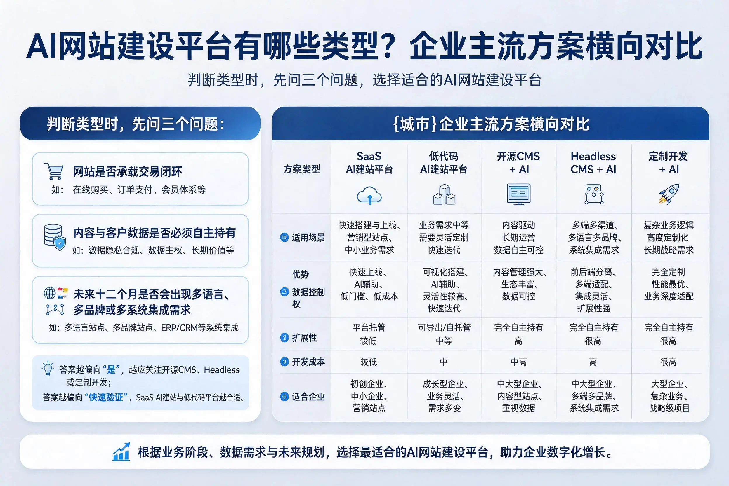 AI网站建设平台有哪些类型?渭南企业主流方案横向对比