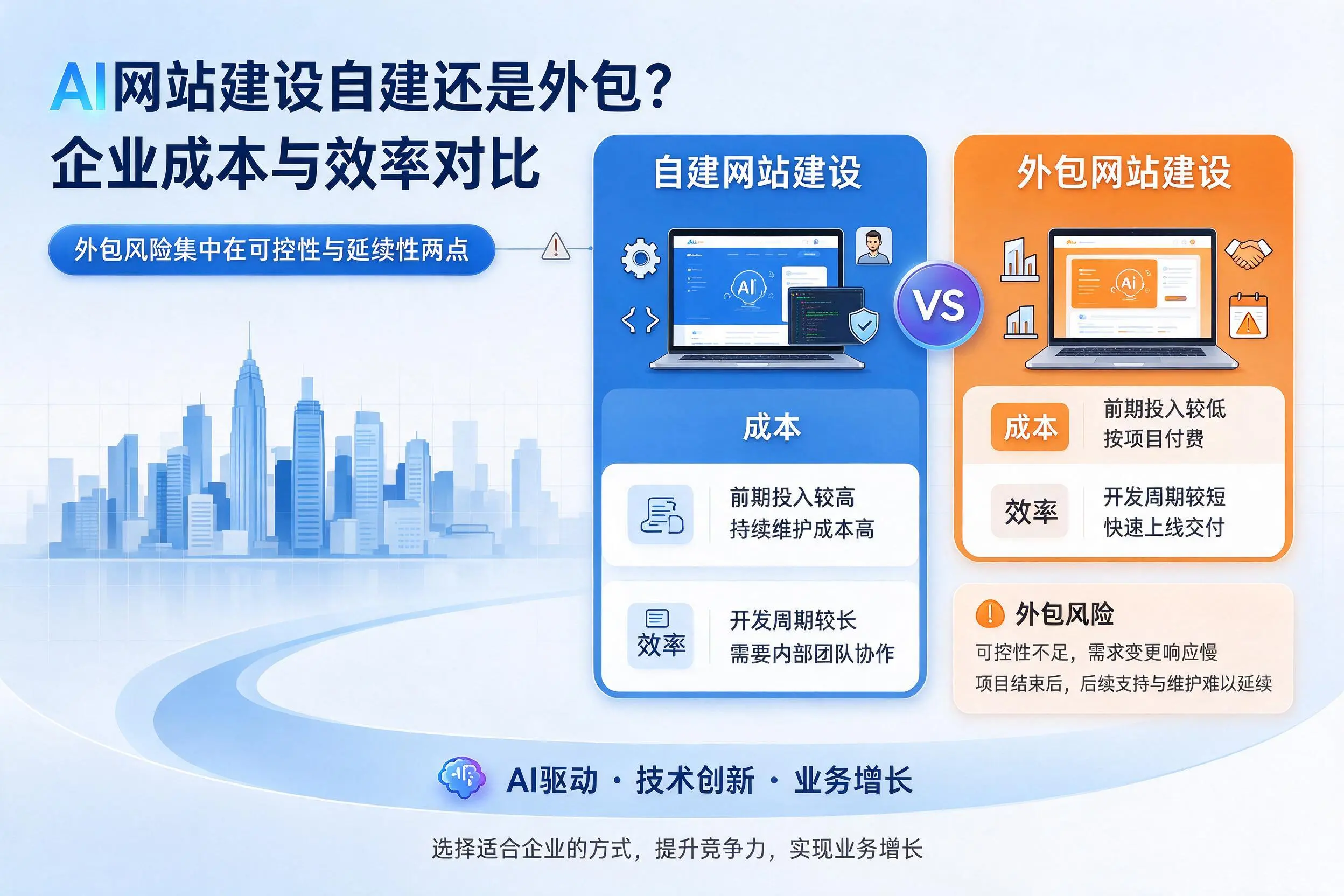 AI网站建设自建还是外包?渭南企业成本与效率对比