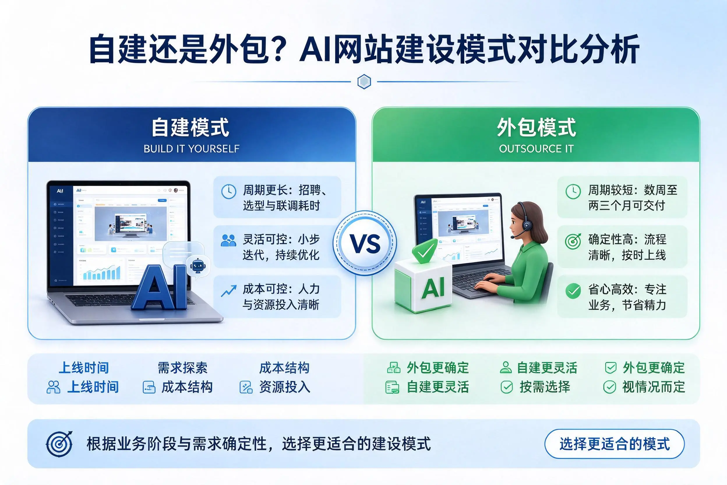 自建还是外包？渭南AI网站建设模式对比分析