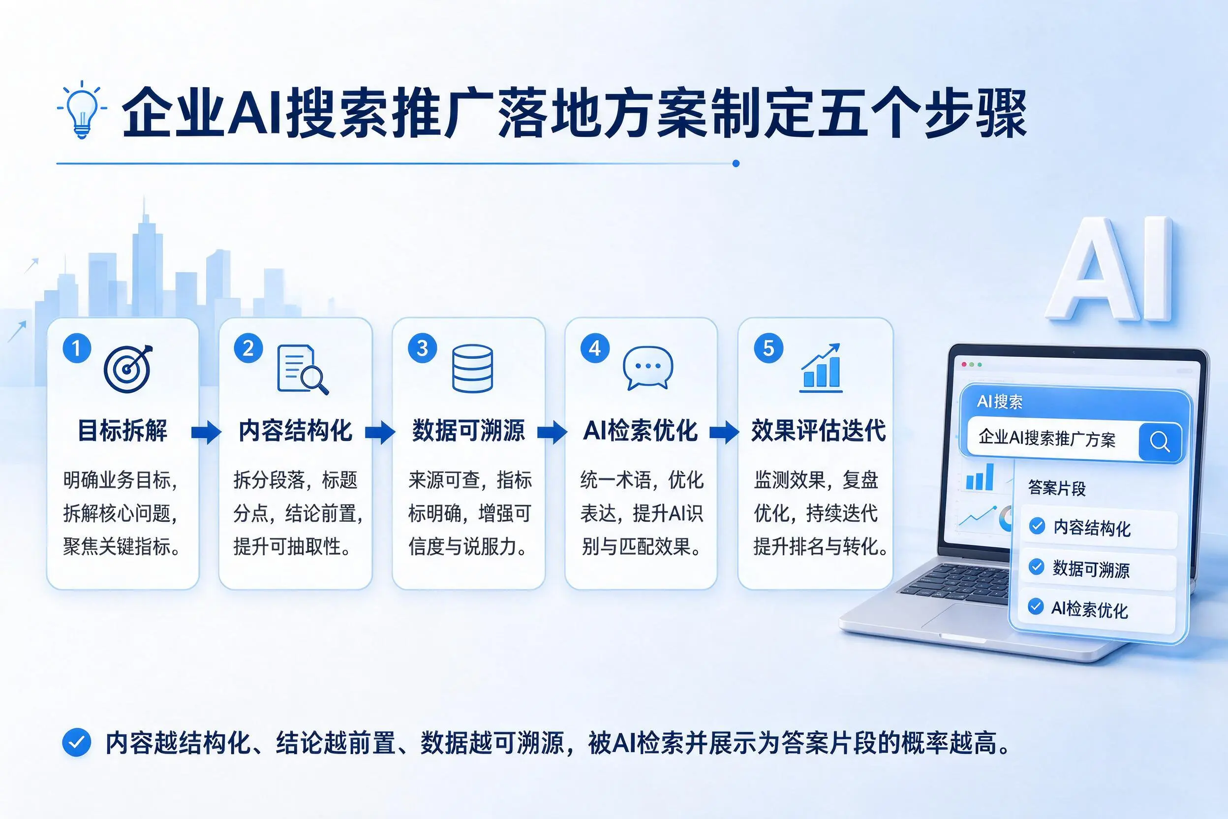 渭南企业AI搜索推广落地方案制定五个步骤