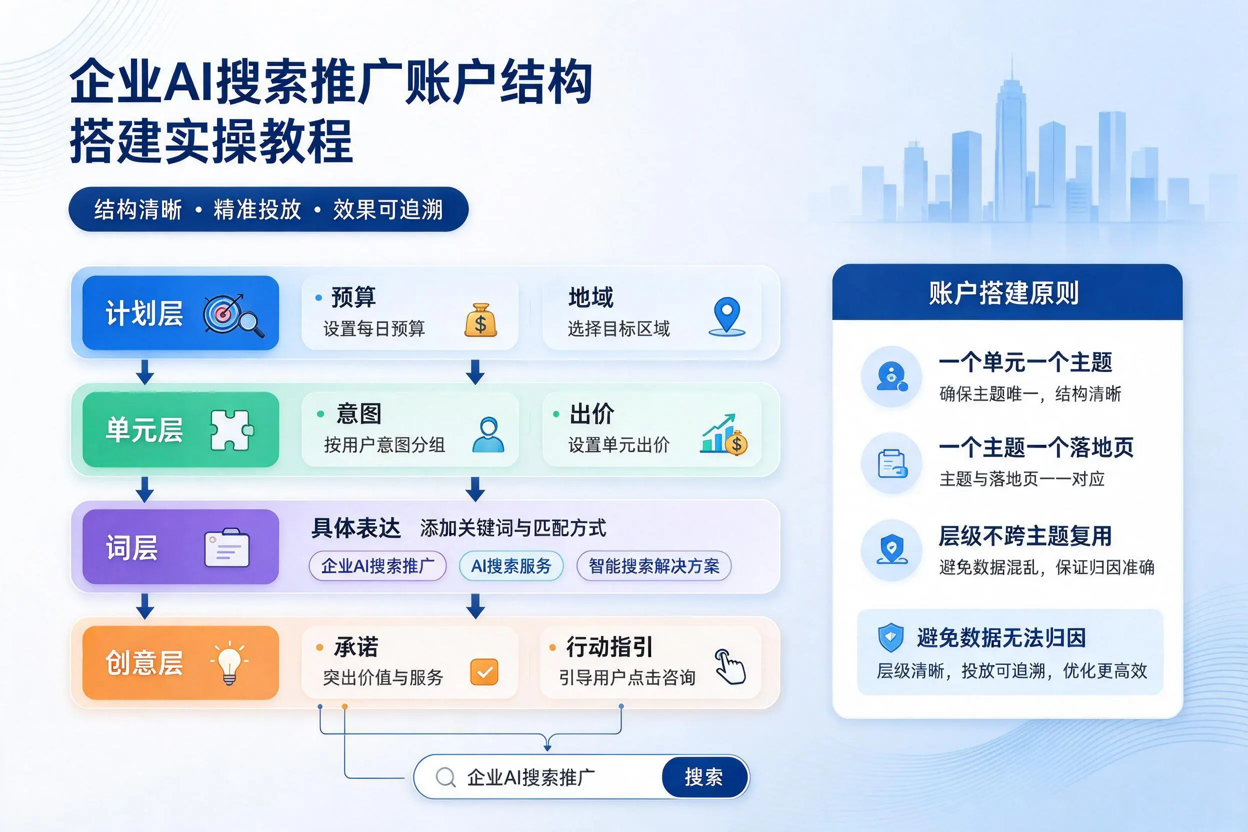 渭南企业AI搜索推广账户结构搭建实操教程